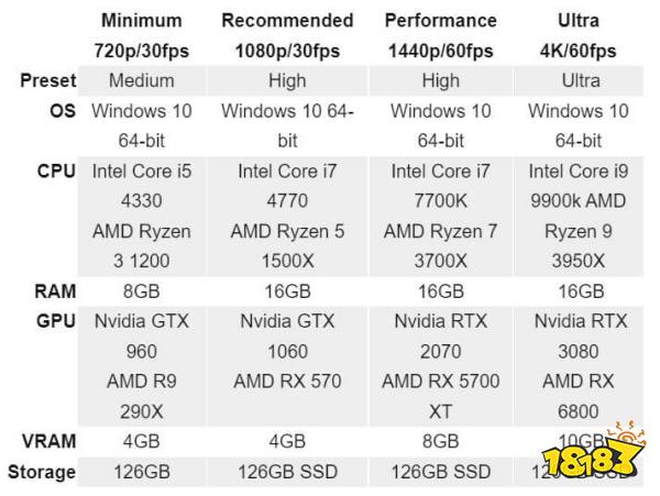 《神秘海域:盗贼遗产合集》配置需求公开:4K需3080显卡