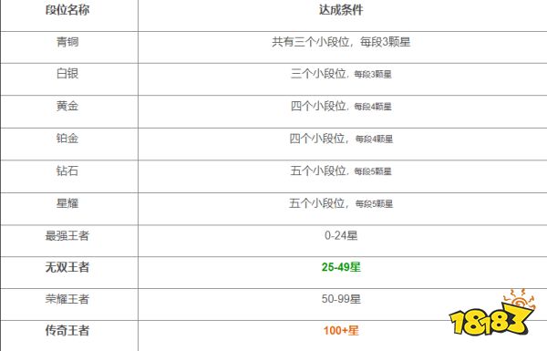 王者榮耀段位等級有哪些 2022段位等級表一覽