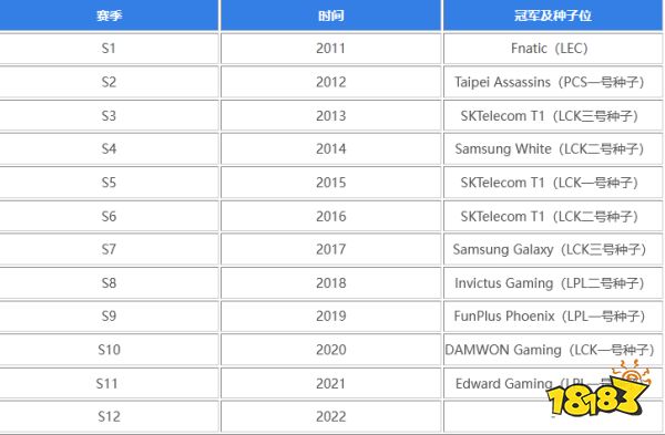 s赛全球总决赛历届冠军是几号种子 s12全球总决赛历届冠军战绩介绍