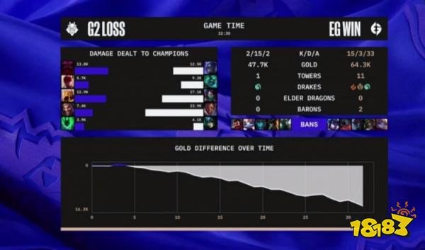 EG戰勝G2了嗎 lols12總決賽EGvsG2小組賽復盤