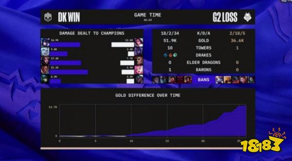 DK戰勝G2了嗎 lols12總決賽DKvsG2小組賽復盤