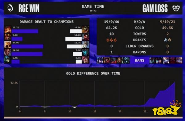 RGE戰勝GAM了嗎 lols12總決賽RGEvsGAM小組賽復盤