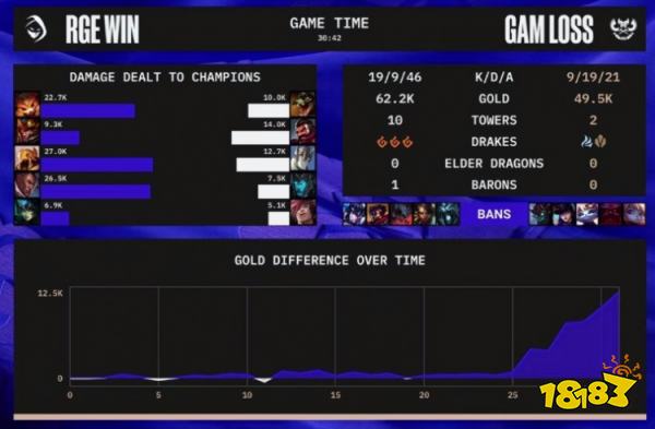 RGE战胜GAM了吗 lols12总决赛RGEvsGAM小组赛复盘