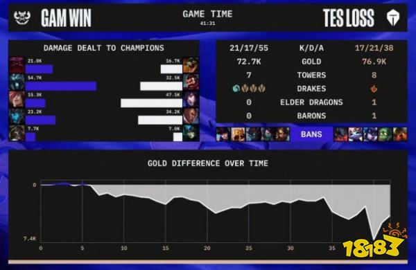 GAM戰(zhàn)勝TES了嗎 lols12總決賽GAMvsTES小組賽復(fù)盤