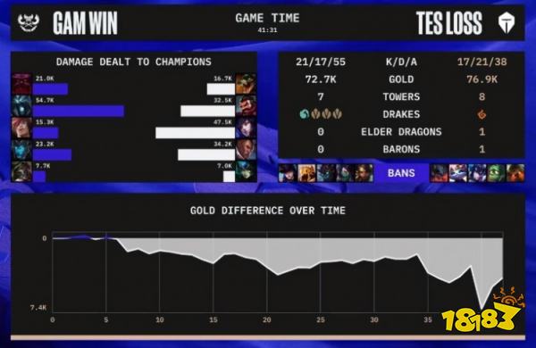 GAM战胜TES了吗 lols12总决赛GAMvsTES小组赛复盘