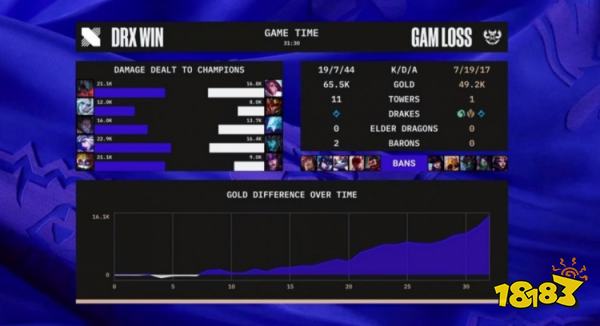 DRX戰勝GAM了嗎 lols12DRXvsGAM小組賽第二輪復盤