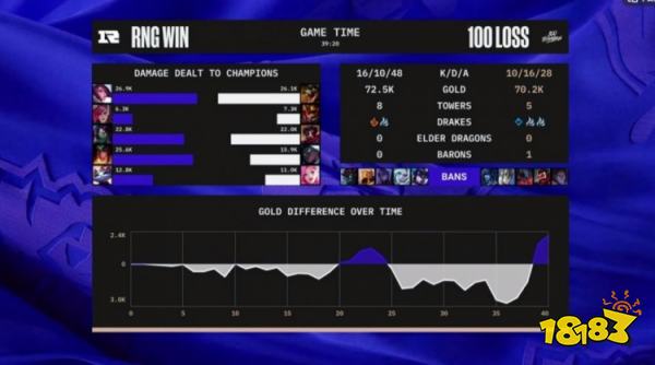 RNG戰(zhàn)勝100t了嗎 lols12總決賽rngvs100t小組賽復(fù)盤