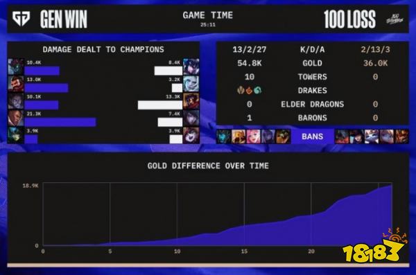 GEN戰(zhàn)勝100t了嗎 lols12genvs100t小組賽復(fù)盤