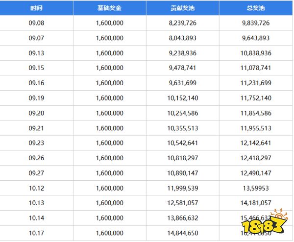 ti11奖金池实时更新 ti11奖金池10月17日介绍