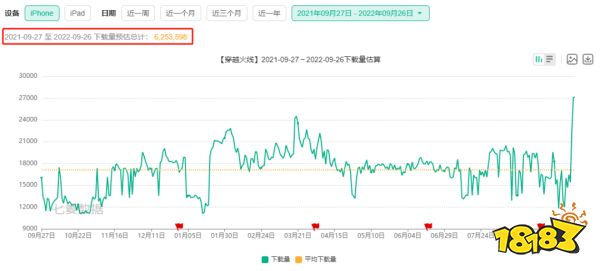 2022年，你身边的「王者荣耀」玩家变少了吗？