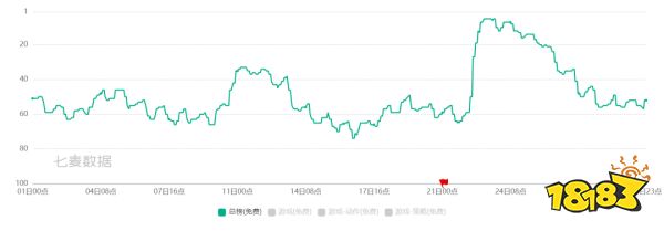 2022年，你身边的「王者荣耀」玩家变少了吗？