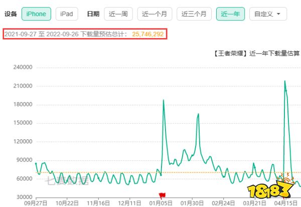 2022年，你身边的「王者荣耀」玩家变少了吗？