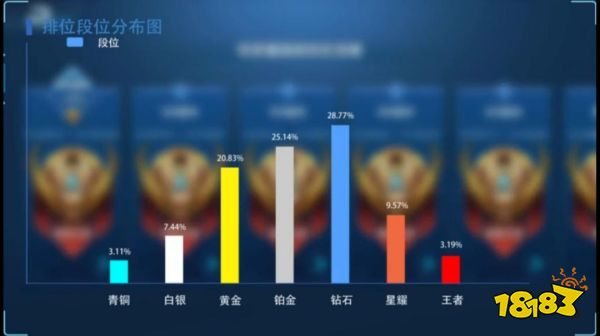 2022年，你身边的「王者荣耀」玩家变少了吗？