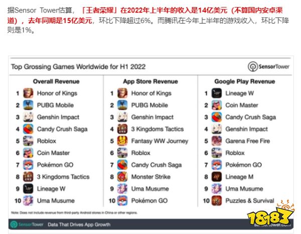 2022年，你身边的「王者荣耀」玩家变少了吗？