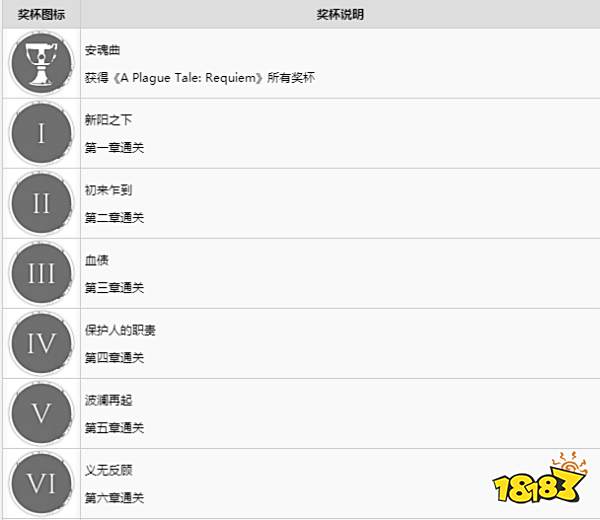 瘟疫传说安魂曲成就有哪些 全成就奖杯及解锁条件一览