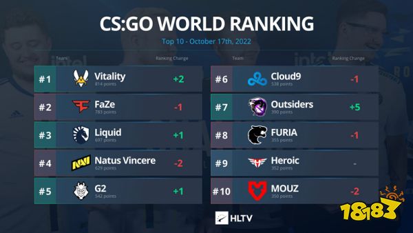 CSGO战队世界排名10月 Vitality登顶