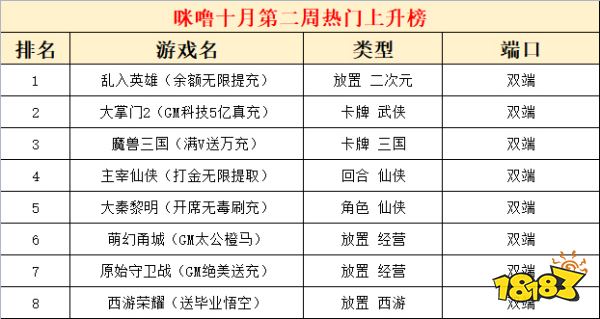 2022十月份第二周热门游戏：乱入英雄人气最高