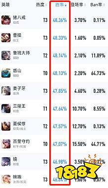 王者荣耀S29英雄胜率排行 新赛季上分英雄推荐