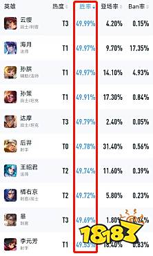 王者荣耀S29英雄胜率排行 新赛季上分英雄推荐