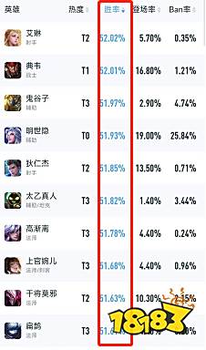 王者荣耀S29英雄胜率排行 新赛季上分英雄推荐