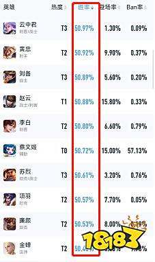 王者荣耀S29英雄胜率排行 新赛季上分英雄推荐