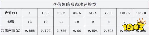 王者荣耀暗信攻速阈值是多少 2022暗信攻速阈值介绍