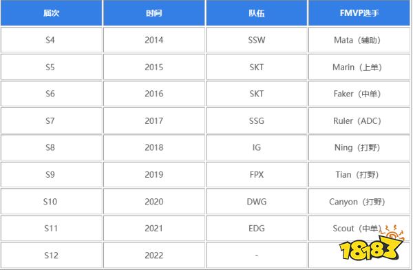英雄联盟s赛历届fMVP都有谁 lols赛历届FMVP介绍