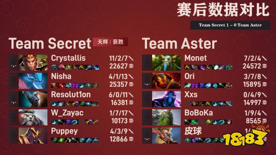 TI11小组赛战报：魔王复苏！Secret战胜Aster锁定胜者组