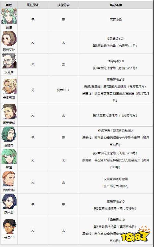 火焰纹章风花雪月角色的挖角条件是什么 全角色挖角条件介绍