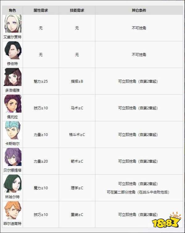 火焰纹章风花雪月角色的挖角条件是什么 全角色挖角条件介绍