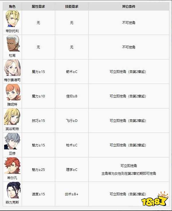 火焰纹章风花雪月角色的挖角条件是什么 全角色挖角条件介绍