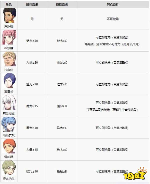 火焰纹章风花雪月角色的挖角条件是什么 全角色挖角条件介绍