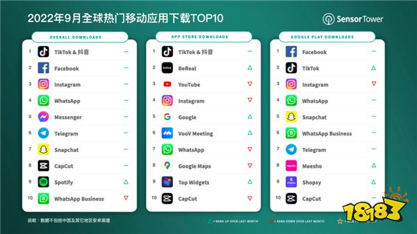 9月全球热门移动应用下载排行 抖音及 TikTok 第一