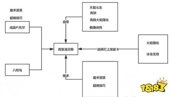 女神异闻录5r克鲁贝洛斯怎么合成 火P克鲁贝洛斯合成攻略