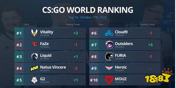 HLTV談里約major 為何里約Major無明顯熱門