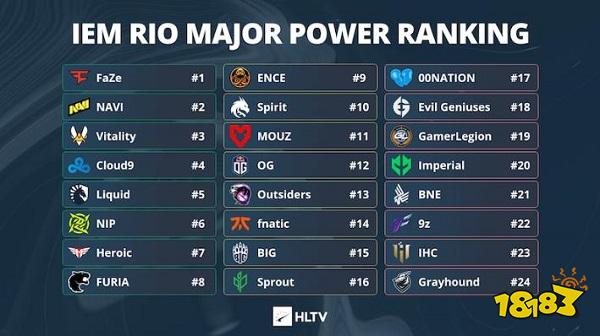 HLTV談里約major 為何里約Major無明顯熱門