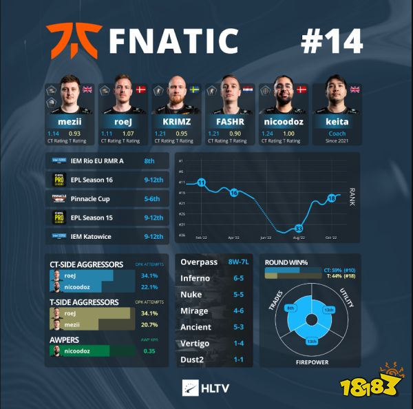 IEM里約Major戰(zhàn)隊(duì)巡禮 fnatic篇