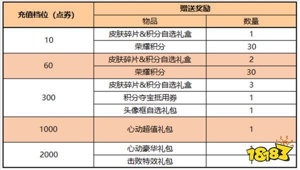 王者荣耀10月20日全服不停机更新公告