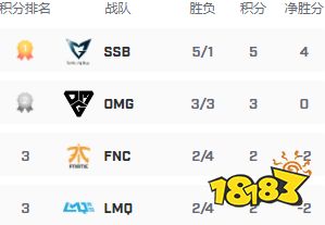 lols4小组赛积分是多少 s4小组赛积分榜