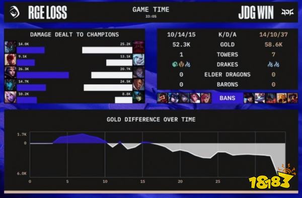 jdg战胜rge了吗 lols12总决赛JDGvsRGE淘汰赛第三局复盘