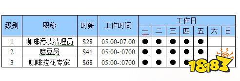 模擬人生4咖啡師職業(yè)挑戰(zhàn) 咖啡師職業(yè)生涯攻略