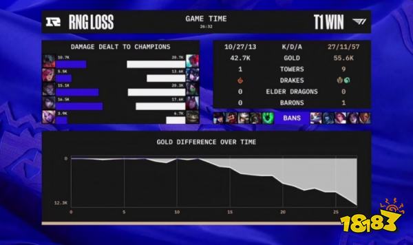 s12淘汰赛rng对战t1赢了吗 s12八强RNGvsT1第三局复盘