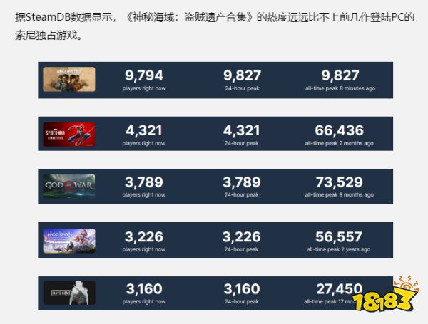 《神秘海域:盗贼遗产合集》热度不高 低于其它索尼大作