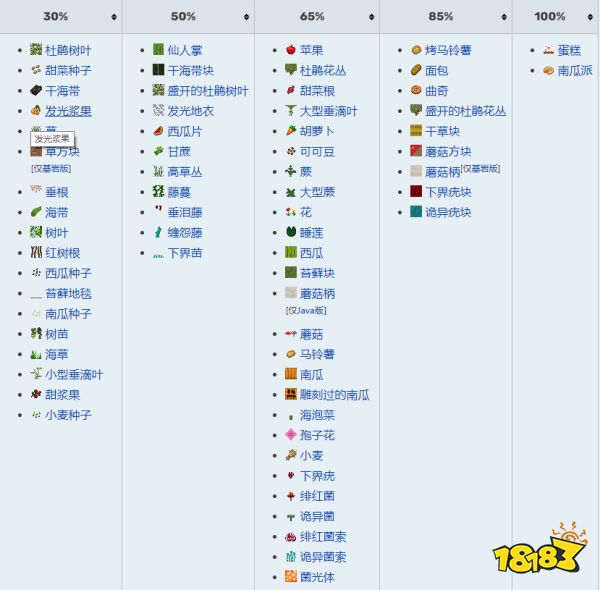 我的世界堆肥效率最高的是什么 我的世界堆肥效率表介绍