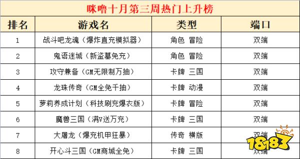 2022十月份第三周热门游戏：爆炸吧龙魂重登榜首