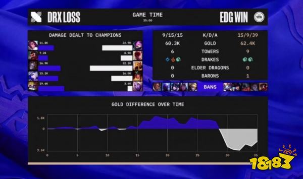 s12淘汰赛edg对战drx赢了吗 s12八强RNGvsT1第一局复盘