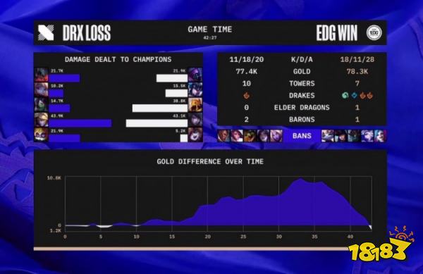 s12淘汰赛edg对战drx赢了吗 s12八强EDGvsDRX第二局复盘