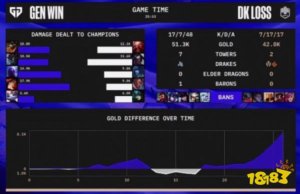 s12淘汰赛dk对战gen赢了吗 s12八强DKvsGEN第一局复盘