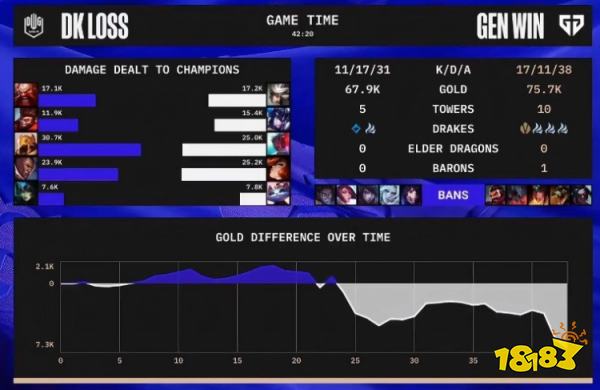 s12淘汰赛dk对战gen赢了吗 s12八强DKvsGEN第二局复盘