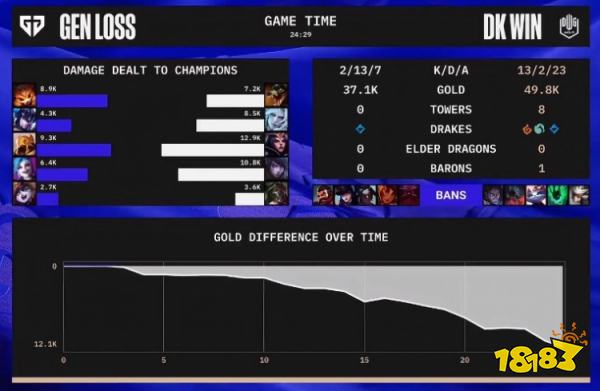 s12淘汰赛dk对战gen赢了吗 s12八强DKvsGEN第四局复盘